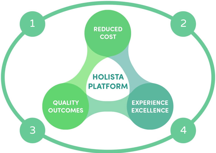 Holista Platform - Reduced Cost - Quality Outcomes - Experience Excellence